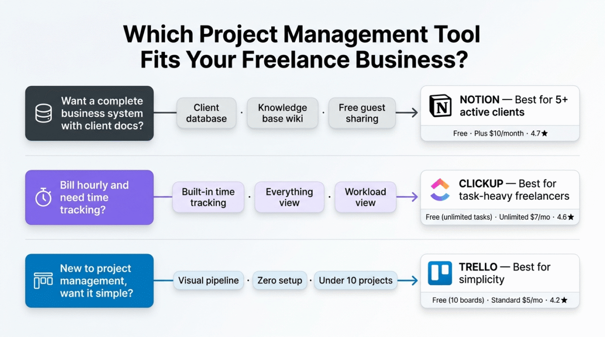 Notion vs ClickUp vs Trello: Best Project Management for Freelancers in 2026, Decision guide for choosing a freelance project management tool showing three questions: freelancers wanting a complete business system with client documentation are directed to Notion, those billing hourly who need time tracking to ClickUp, and those new to project management wanting simplicity to Trello.