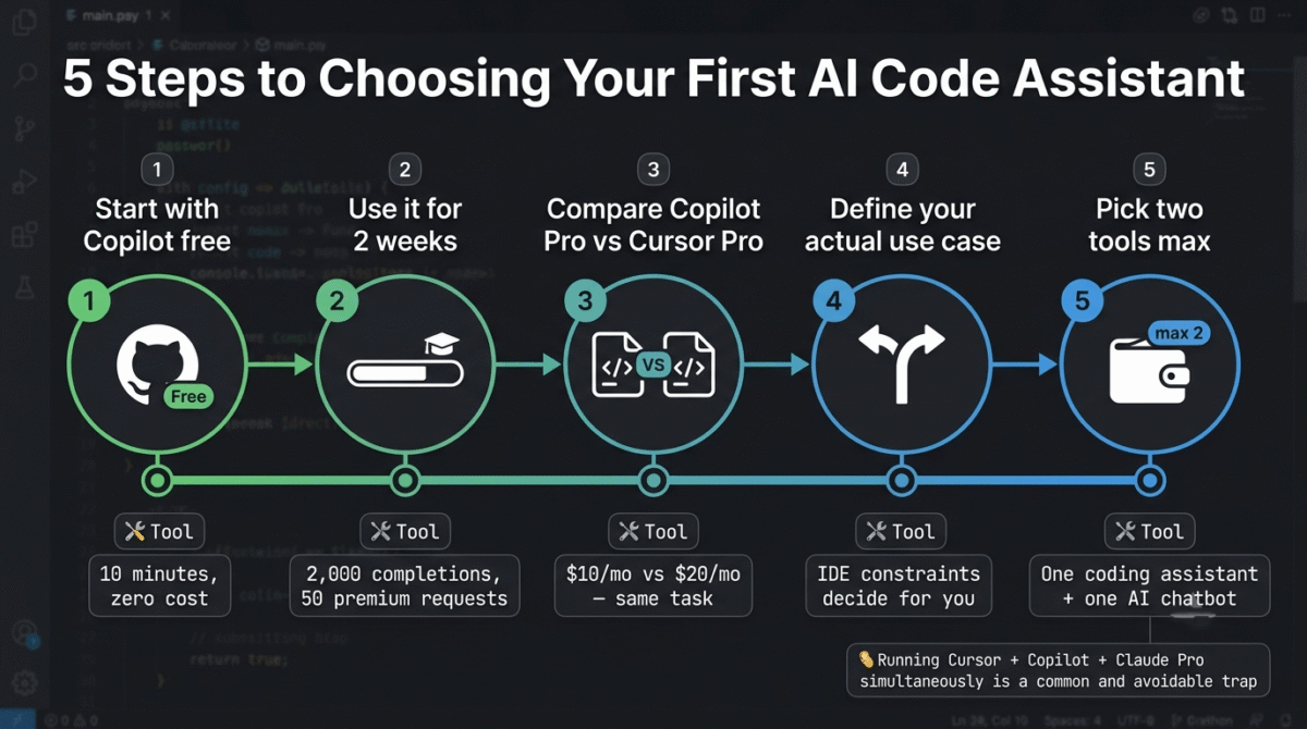 Five-step guide to setting up a first AI code assistant showing starting with GitHub Copilot free, testing it for two weeks, comparing Copilot Pro against Cursor Pro head-to-head, defining your actual use case based on IDE, and setting a budget rule to use at most two tools.