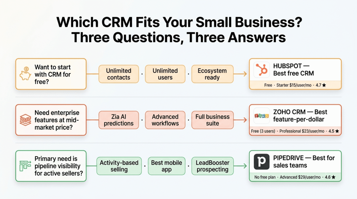 HubSpot vs Zoho vs Pipedrive, Decision guide for choosing a small business CRM showing three questions: businesses wanting to start free are directed to HubSpot, those needing enterprise features at mid-market pricing to Zoho, and sales teams prioritising pipeline visibility and mobile access to Pipedrive.