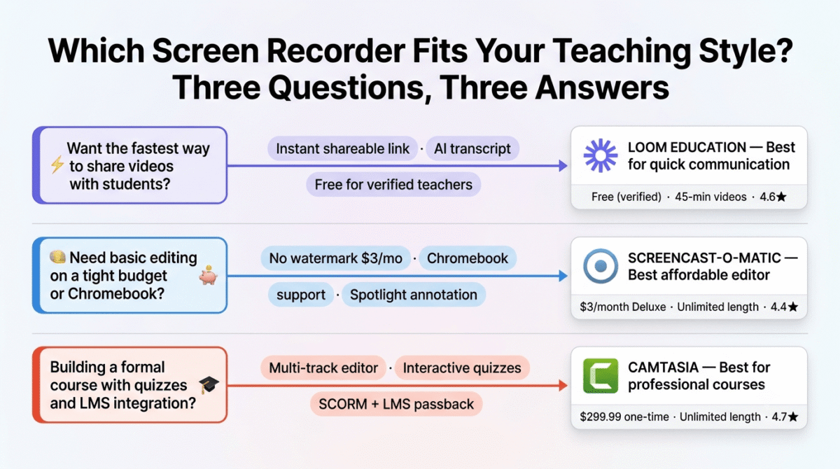 Loom vs Screencast-O-Matic vs Camtasia, Decision guide for choosing a screen recording tool for teachers showing three questions: teachers wanting the fastest video sharing are directed to Loom Education, those needing affordable editing or Chromebook support to Screencast-O-Matic, and those building formal courses with quizzes and LMS integration to Camtasia.