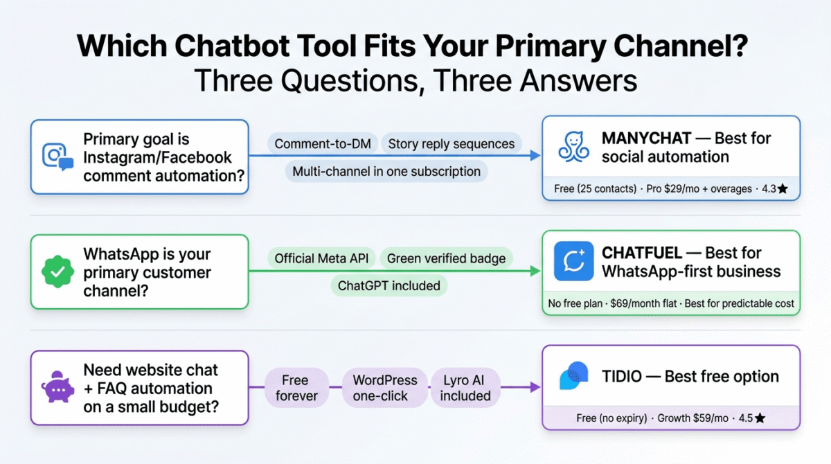 Decision guide for choosing a social media chatbot tool showing three questions: businesses wanting Instagram and Facebook comment automation are directed to ManyChat, those with WhatsApp as their primary channel to Chatfuel, and those needing website chat and FAQ automation on a small budget to Tidio.
