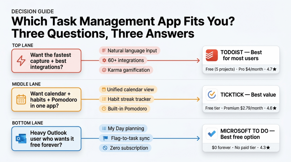 Todoist vs TickTick vs Microsoft To Do, Decision guide for choosing a task management app showing three questions: users wanting the fastest capture and best integrations are directed to Todoist, users wanting calendar, habits, and Pomodoro timing in one app to TickTick, and heavy Outlook users wanting a free option to Microsoft To Do.