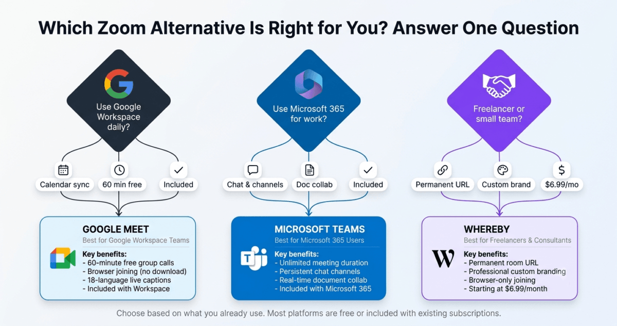 Google Meet vs Microsoft Teams vs Whereby, Decision guide showing three questions for choosing a Zoom alternative: Google Workspace users are directed to Google Meet, Microsoft 365 organizations to Microsoft Teams, and freelancers or small teams to Whereby, each with key features and pricing listed.