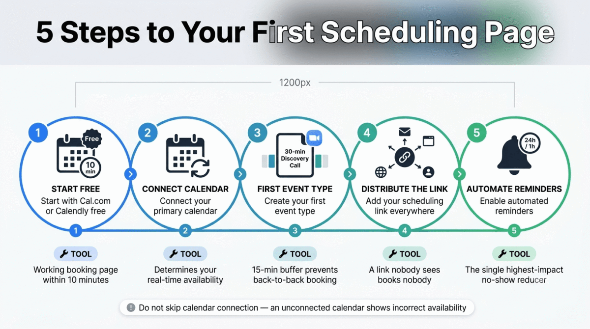 Five-step scheduling setup guide showing starting with Cal.com or Calendly free, connecting your primary calendar for accurate availability, creating a 30-minute discovery call event type with buffer time, distributing the scheduling link across email signatures and social bios, and enabling automated 24-hour and 1-hour reminders.