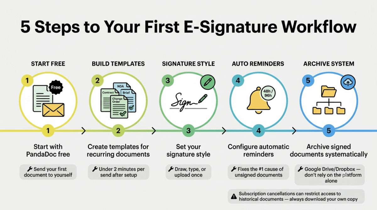 Five-step e-signature setup guide showing starting with PandaDoc free by sending a test document, creating templates for recurring documents like contracts and NDAs, setting a signature style, configuring automatic reminders at 48 and 96 hours, and archiving signed documents systematically to Google Drive or Dropbox.