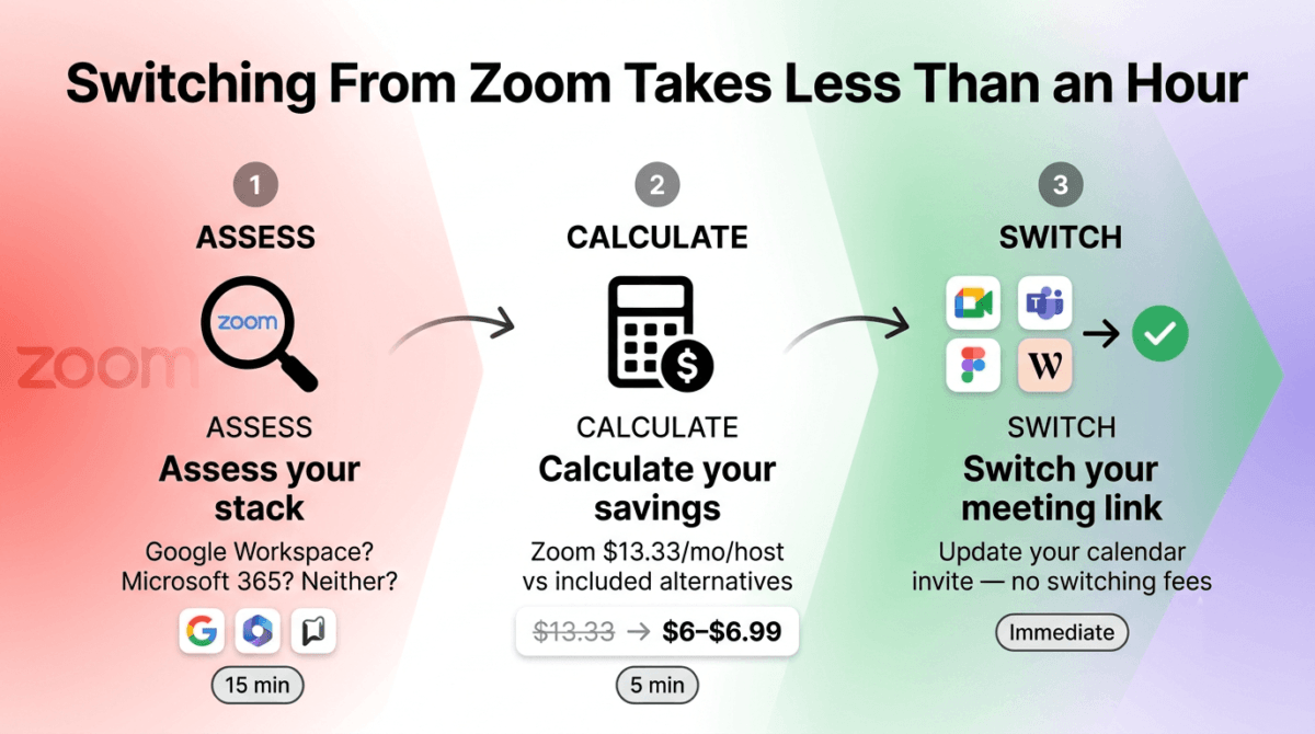 Three-step migration path for switching from Zoom, showing Step 1 assessing current software stack, Step 2 calculating cost savings against Zoom's per-host pricing, and Step 3 switching the meeting link to Google Meet, Microsoft Teams, or Whereby.