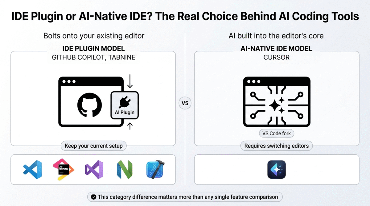 GitHub Copilot vs Cursor vs Tabnine, Architecture comparison showing IDE plugin tools like GitHub Copilot and Tabnine bolting onto existing editors including VS Code, JetBrains, and Neovim, versus Cursor's AI-native IDE approach with AI built directly into a dedicated VS Code fork editor.