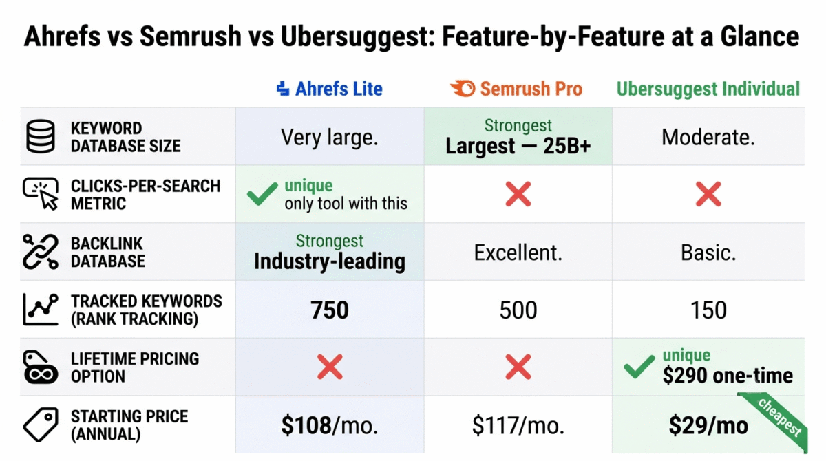 Feature comparison grid for Ahrefs Lite, Semrush Pro, and Ubersuggest Individual showing keyword database size, clicks-per-search metric, backlink database quality, tracked keywords for rank tracking, lifetime pricing availability, and starting monthly price of 108, 117, and 29 dollars respectively.