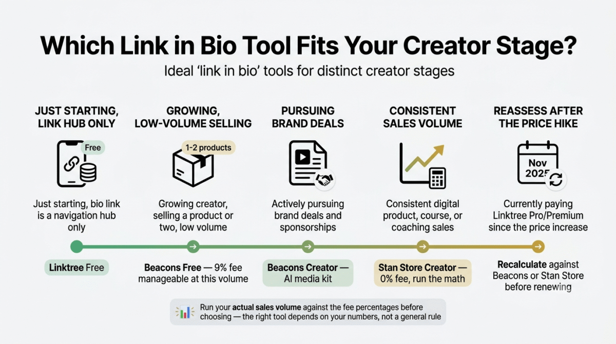 Five-stage link-in-bio recommendation path showing starting with Linktree free for pure navigation, growing creators selling low volume with Beacons free, creators pursuing brand deals with Beacons Creator's AI media kit, consistent sellers with Stan Store's 0% fee Creator plan, and current Linktree Pro or Premium subscribers reassessing after the price increase.