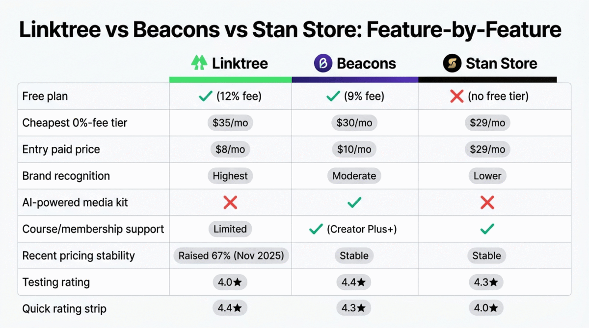 Feature comparison grid for Linktree, Beacons, and Stan Store showing free plan availability, cheapest 0% fee tier price, entry paid price, brand recognition, AI-powered media kit, course and membership support, recent pricing stability, and testing rating across all three link-in-bio platforms.