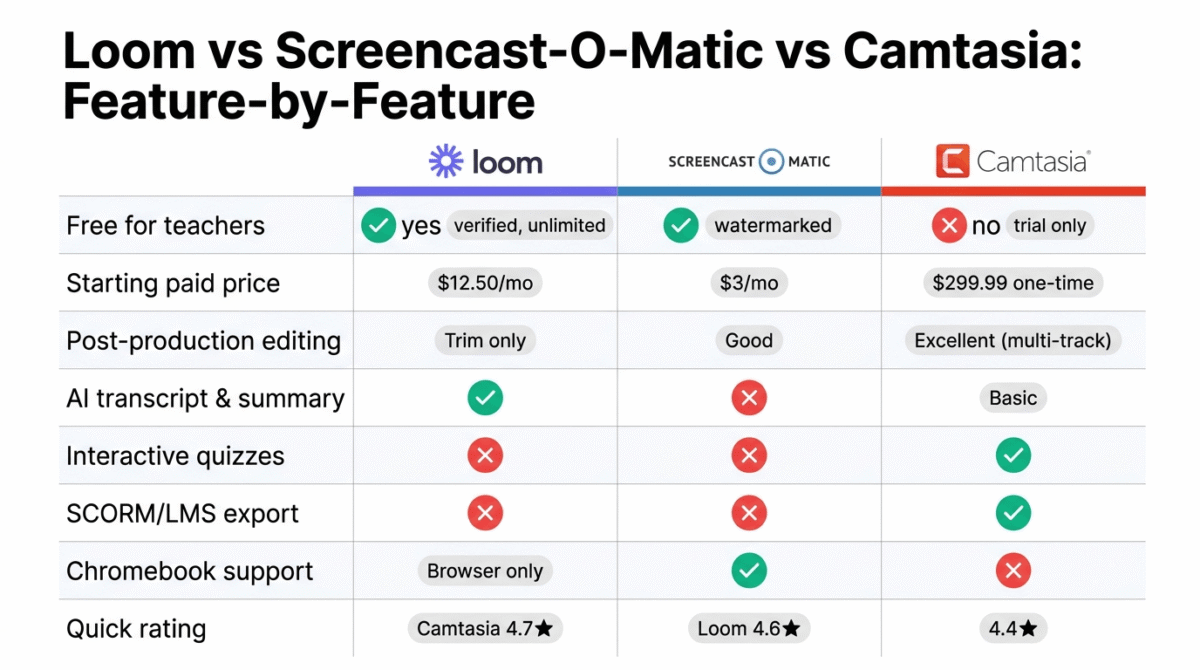 Feature comparison grid for Loom, Screencast-O-Matic, and Camtasia showing free availability for teachers, starting price, post-production editing quality, AI transcript and summary, interactive quizzes, SCORM and LMS export, and Chromebook support across all three screen recording tools.