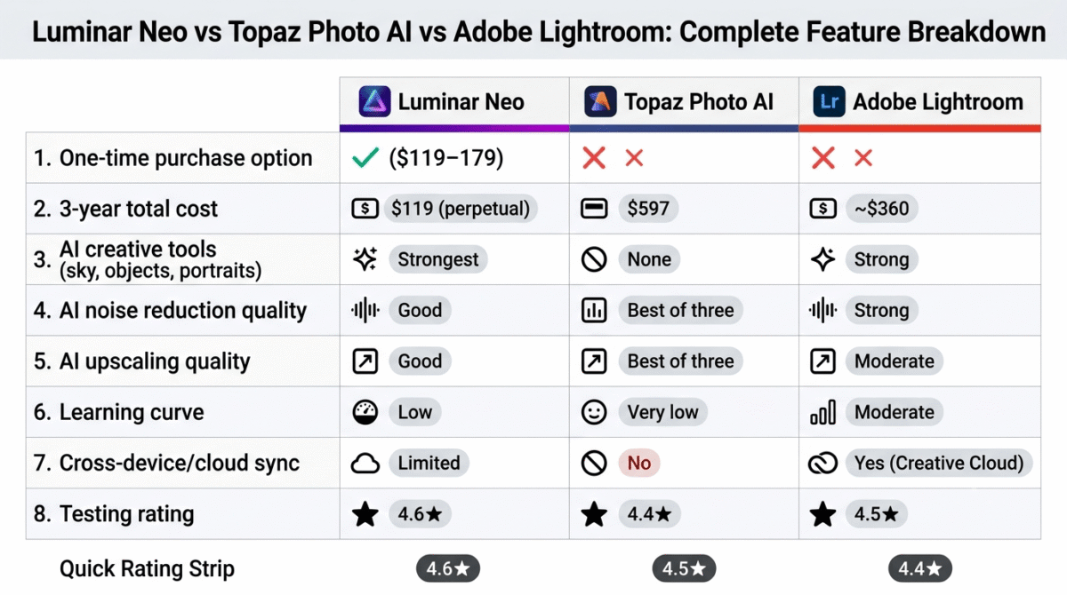 Feature comparison grid for Luminar Neo, Topaz Photo AI, and Adobe Lightroom showing one-time purchase availability, three-year total cost, AI creative tools, noise reduction quality, upscaling quality, learning curve, cross-device sync, and testing rating across all three AI photo editing tools.