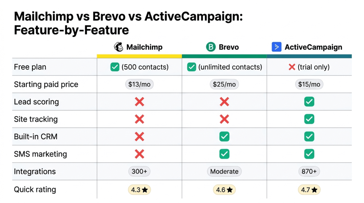 Feature comparison grid for Mailchimp, Brevo, and ActiveCampaign showing free plan availability, starting price, lead scoring, site tracking, built-in CRM, SMS marketing, and integration count across all three email marketing platforms.