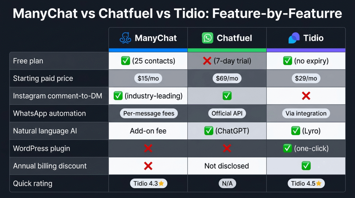 Feature comparison grid for ManyChat, Chatfuel, and Tidio showing free plan availability, starting price, Instagram comment-to-DM automation, WhatsApp automation type, natural language AI, WordPress plugin availability, and annual billing discount across all three social media chatbot tools.