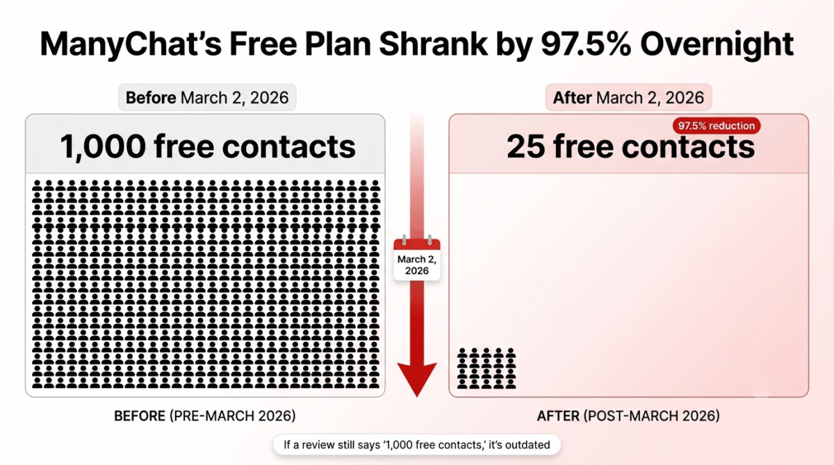 ManyChat vs Chatfuel vs Manychat Alternatives, Before and after comparison showing ManyChat's free plan contact limit shrinking from 1,000 contacts, shown as a large grid of person icons, to just 25 contacts, shown as a tiny cluster, following the March 2, 2026 pricing restructure, a 97.5 percent reduction.