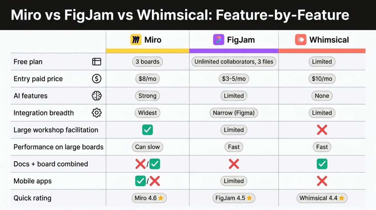 Feature comparison grid for Miro, FigJam, and Whimsical showing free plan limits, entry paid price, AI features, integration breadth, large workshop facilitation, performance on large boards, docs and board combination, and mobile app availability across all three online whiteboard tools.