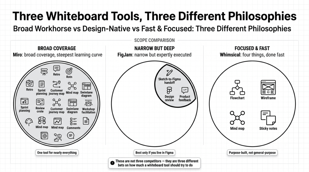 Miro vs FigJam vs Whimsical, Scope comparison showing Miro's broad coverage circle nearly filled with icons for retros, sprint planning, journey maps, and workshops, FigJam's narrow but deeply executed circle focused on Figma sketch-to-design handoff, and Whimsical's focused circle covering exactly four use cases: flowcharts, wireframes, mind maps, and sticky notes.