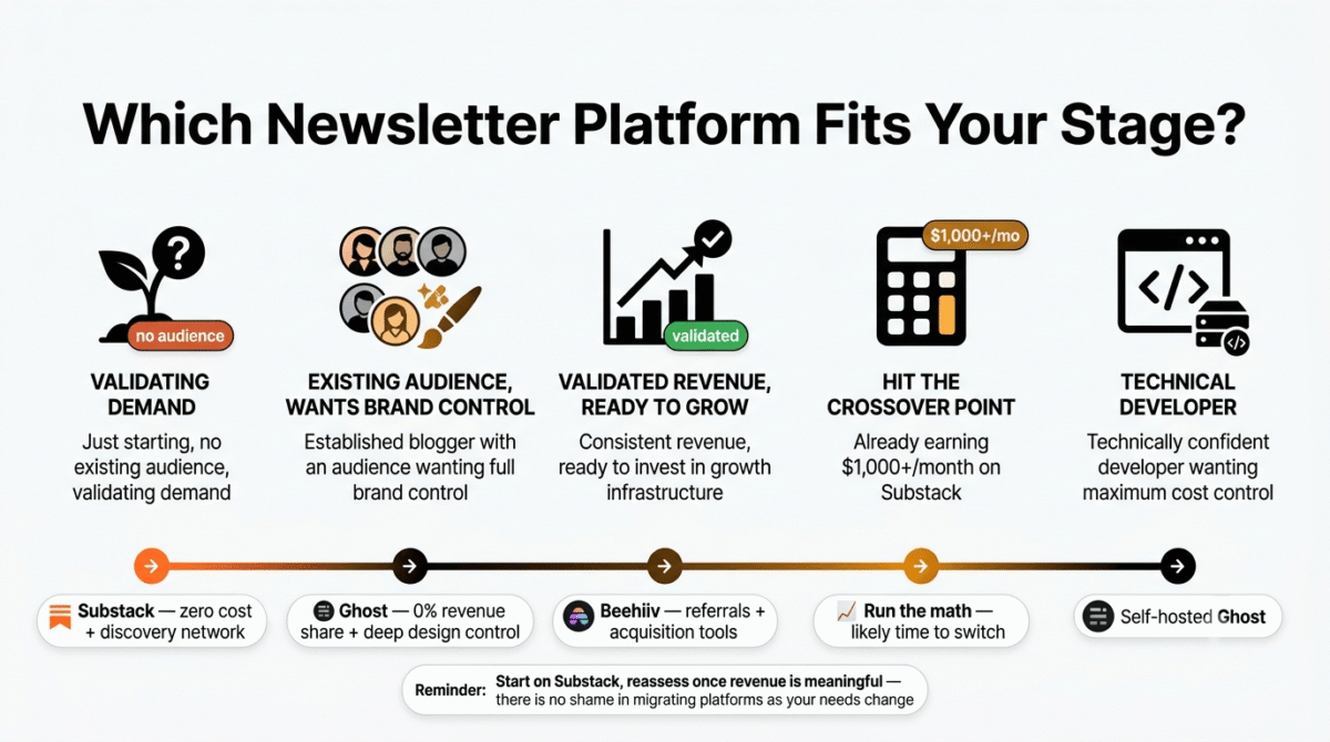 Five-stage newsletter platform recommendation path showing validating demand with no existing audience directed to Substack, established bloggers wanting brand control directed to Ghost, creators with validated revenue ready to grow directed to Beehiiv, Substack writers earning $1,000+/month directed to run the crossover math, and technically confident developers directed to self-hosted Ghost.