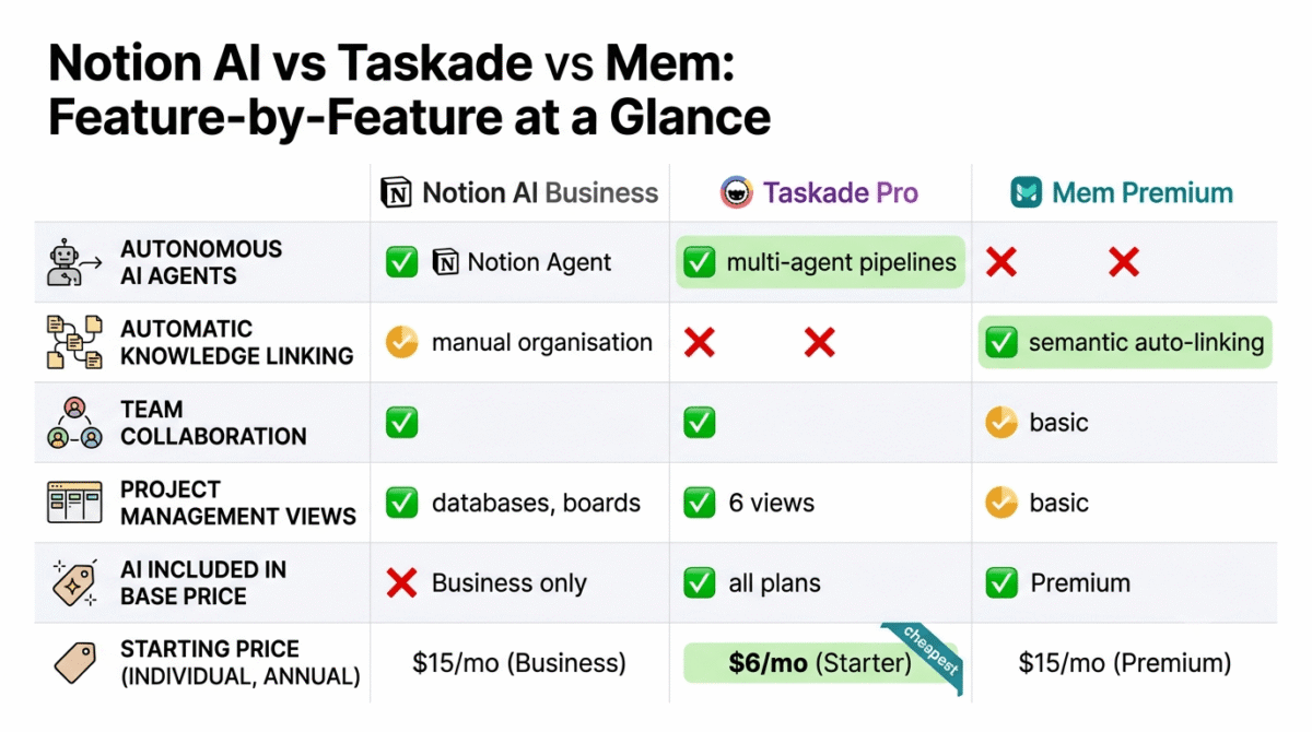 Feature comparison grid for Notion AI Business, Taskade Pro, and Mem Premium showing checkmarks and crosses across autonomous AI agents, automatic knowledge linking, team collaboration, project management views, AI included in base price, and starting price of $15, $6, and $15 per month respectively.