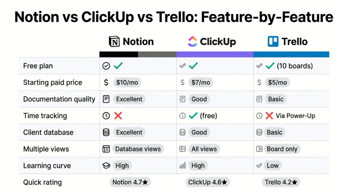 Feature comparison grid for Notion, ClickUp, and Trello showing free plan availability, starting paid price, documentation quality, time tracking, client database strength, view flexibility, and learning curve across all three freelance project management tools.