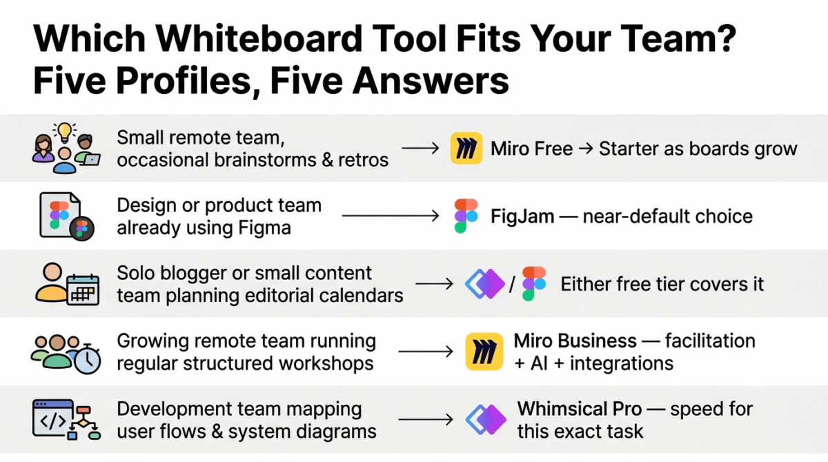 Decision guide matching five team profiles to their recommended whiteboard tool: small remote teams with occasional brainstorms to Miro free, design or product teams using Figma to FigJam, solo bloggers planning content calendars to Whimsical or FigJam free tiers, growing teams running structured workshops to Miro Business, and development teams mapping user flows to Whimsical Pro.
