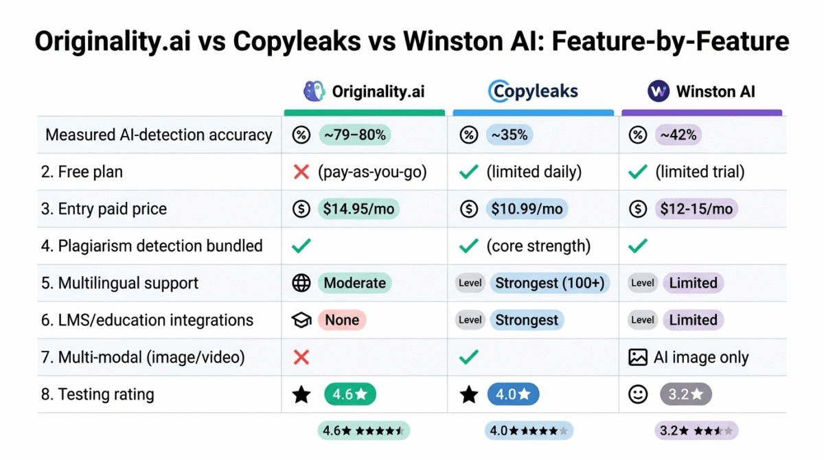 Feature comparison grid for Originality.ai, Copyleaks, and Winston AI showing measured AI-detection accuracy, free plan availability, entry paid price, bundled plagiarism detection, multilingual support, LMS integrations, multi-modal detection, and testing rating across all three AI content detectors.