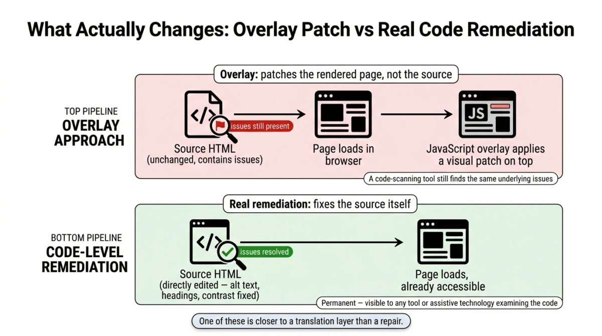 Technical diagram comparing an accessibility overlay, which applies a JavaScript patch to a webpage's rendered output while the underlying source HTML still shows unresolved issues, against real code-level remediation, which directly edits the source HTML so accessibility issues are permanently resolved and detectable by any tool examining the actual code.