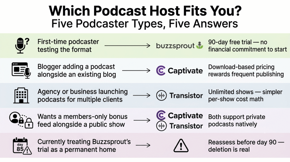 Decision guide matching five podcaster types to their recommended hosting platform: first-time podcasters testing the format to Buzzsprout's free trial, bloggers adding a podcast to Captivate's download-based pricing, agencies launching multiple client shows to Transistor's unlimited-shows structure, creators wanting a members-only bonus feed to Captivate or Transistor's private podcast support, and current Buzzsprout trial users warned to reassess before the 90-day deletion deadline.