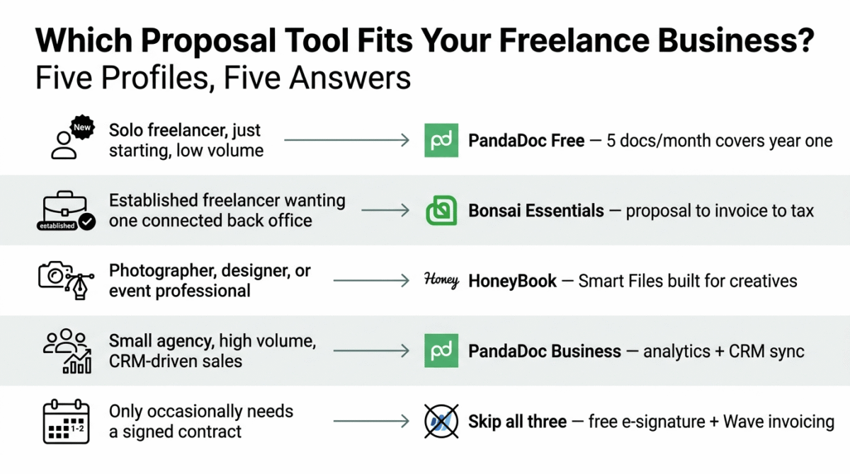 Decision guide matching five freelancer profiles to their recommended proposal tool: solo freelancers just starting out to PandaDoc's free plan, established freelancers wanting a connected back office to Bonsai Essentials, photographers and designers to HoneyBook, small agencies with CRM-driven sales to PandaDoc Business, and occasional contract users to skipping all three in favor of free tools.