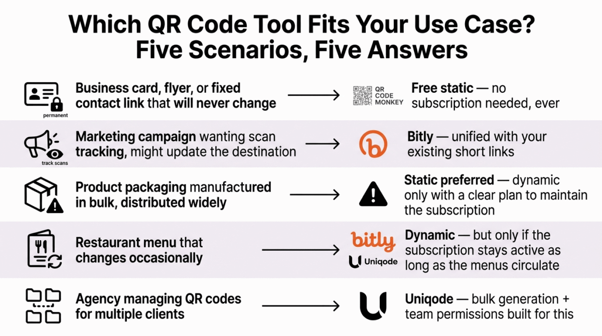 Decision guide matching five QR code use cases to their recommended tool: permanent business cards or flyers to QR Code Monkey's free static codes, trackable marketing campaigns to Bitly, bulk-manufactured product packaging to a static code with caution around dynamic lock-in, restaurant menus that change occasionally to a maintained dynamic subscription, and agencies managing multiple clients to Uniqode's bulk generation.
