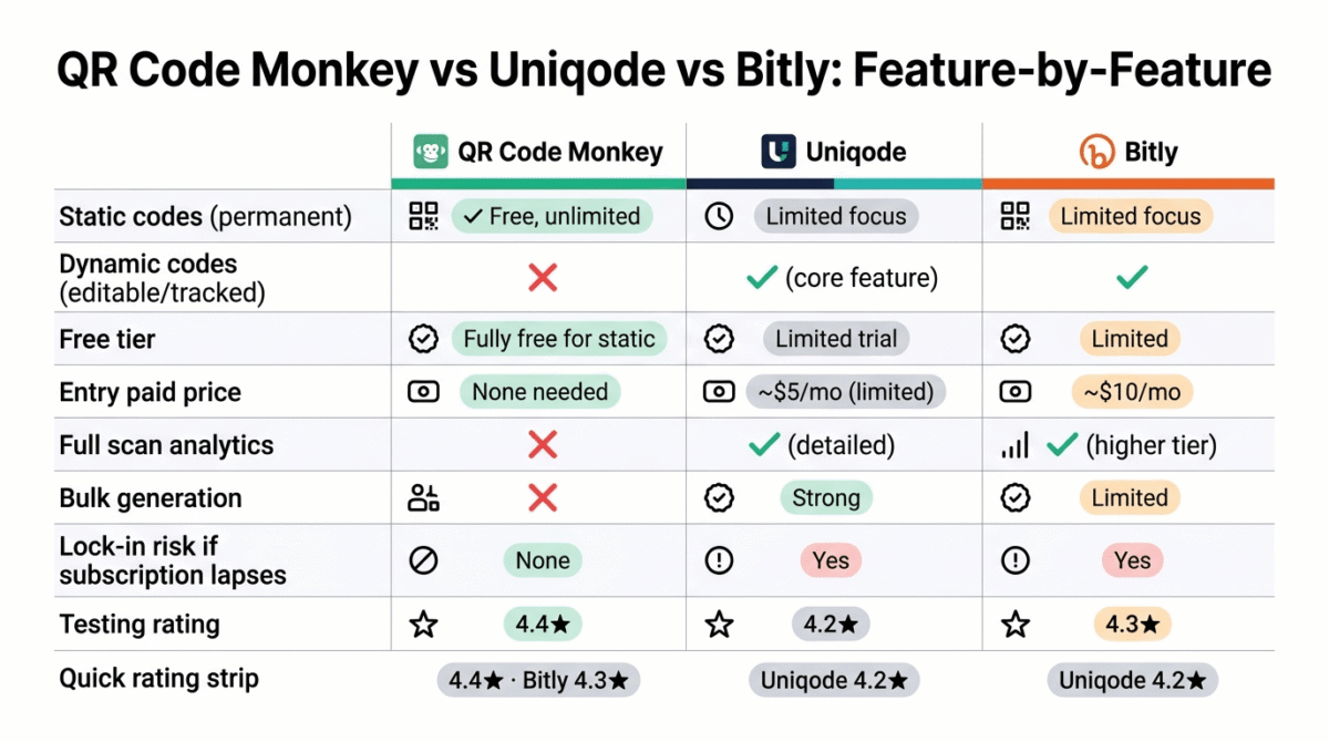 Feature comparison grid for QR Code Monkey, Uniqode, and Bitly showing static code support, dynamic code support, free tier quality, entry paid price, full scan analytics, bulk generation, subscription lock-in risk, and testing rating across all three QR code generator platforms.