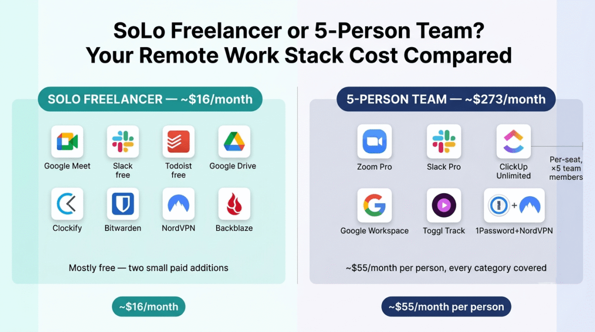 Remote work software stack cost comparison showing the Solo Freelancer stack (Google Meet, Slack free, Todoist, Google Drive, Clockify, Bitwarden, NordVPN, Backblaze) totalling about $16 per month, versus the 5-Person Remote Team stack (Zoom Pro, Slack Pro, ClickUp Unlimited, Google Workspace, Toggl Track, 1Password and NordVPN) totalling about $273 per month, or roughly $55 per person.