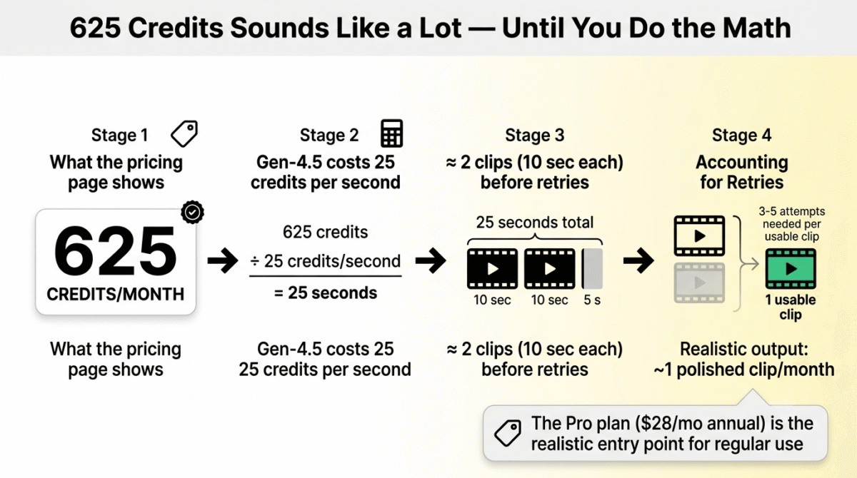 Runway vs Kling vs Google Veo, Step-by-step conversion showing how Runway's advertised 625 credits per month on the Standard plan actually translates to only 25 seconds of Gen-4.5 video, roughly 2 ten-second clips before retries, and realistically about 1 polished usable clip per month after accounting for 3 to 5 generation attempts.