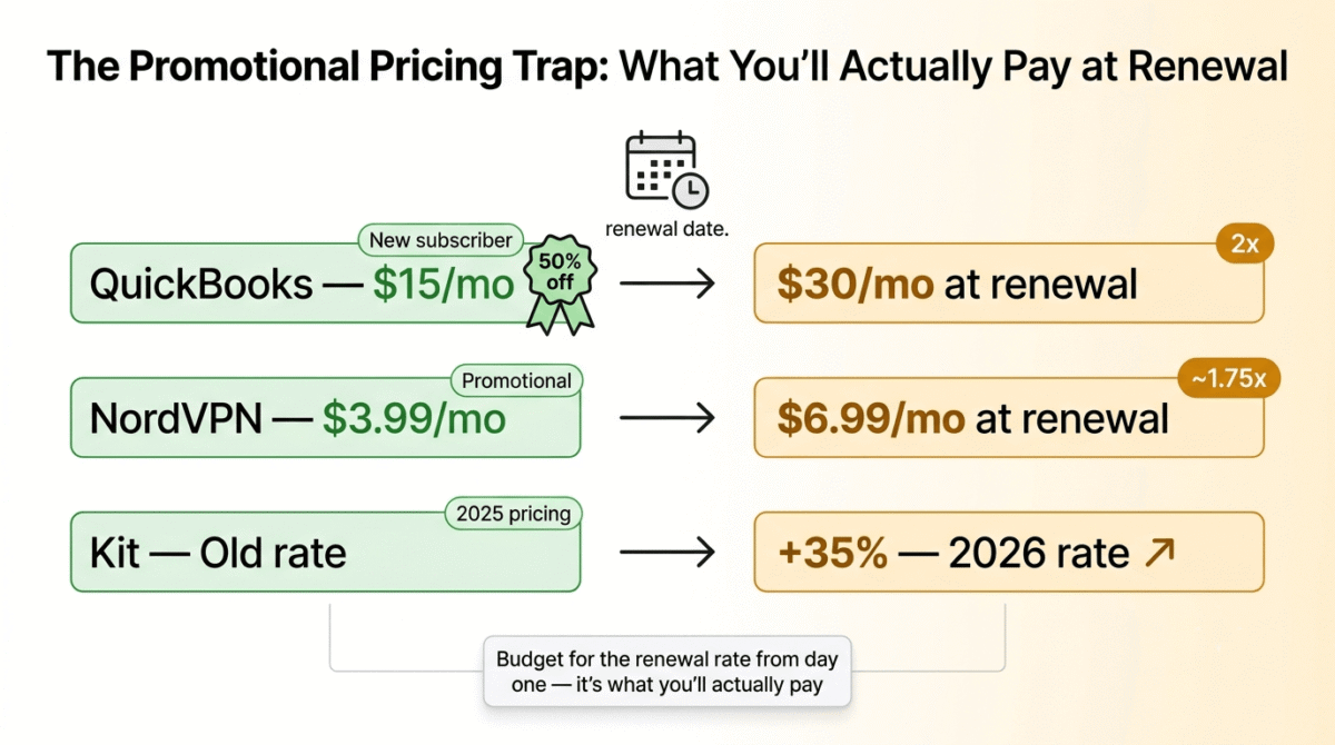 Pricing trap comparison showing three small business tools' promotional versus renewal pricing: QuickBooks at 15 dollars per month promotional rising to 30 dollars per month at renewal, NordVPN at 3.99 dollars per month promotional rising to 6.99 dollars per month at renewal, and Kit's 2026 email marketing pricing increasing approximately 35 percent from its previous rate.