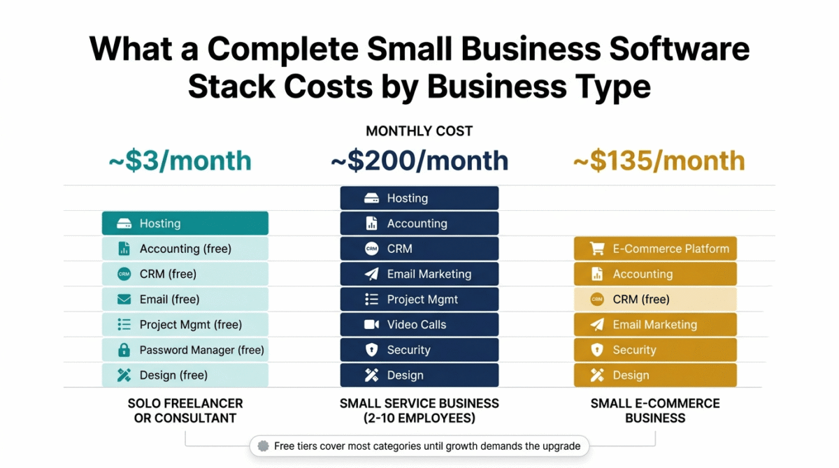 Best Tools for Small Business, Three-column comparison of monthly software stack costs by small business type, showing a solo freelancer or consultant stack at approximately 3 dollars per month, a small service business with 2 to 10 employees at approximately 200 dollars per month, and a small e-commerce business at approximately 135 dollars per month.