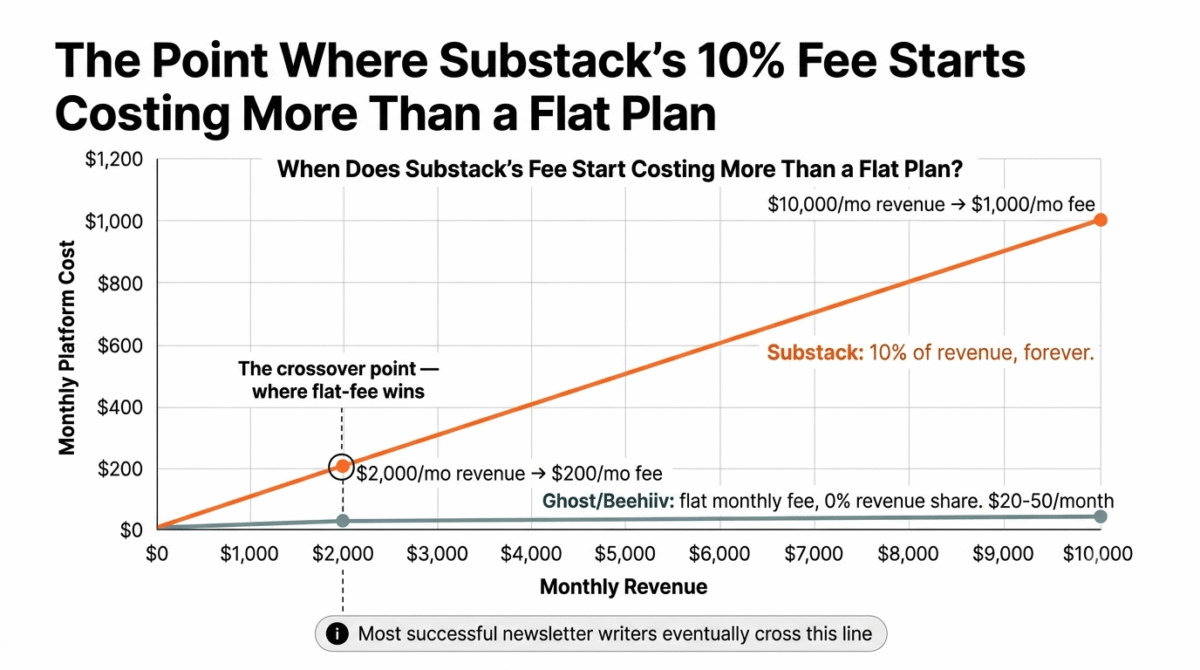 Substack vs Ghost vs Beehiiv, Line graph showing Substack's 10% revenue share cost rising steadily with monthly revenue, reaching $200 per month at $2,000 in revenue and $1,000 per month at $10,000 in revenue, plotted against Ghost and Beehiiv's flat monthly fee that stays constant, with a marked crossover point showing where the flat fee becomes cheaper.