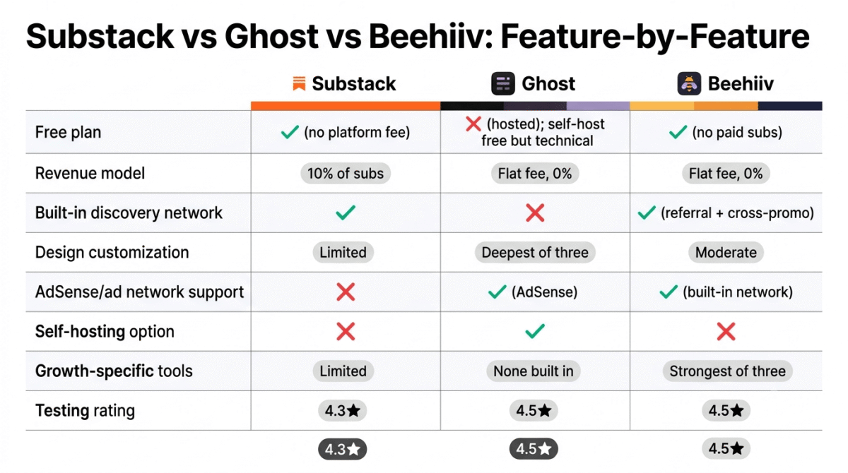 Feature comparison grid for Substack, Ghost, and Beehiiv showing free plan structure, revenue model, built-in discovery network, design customization depth, AdSense and ad network support, self-hosting option, growth-specific tools, and testing rating across all three newsletter platforms.