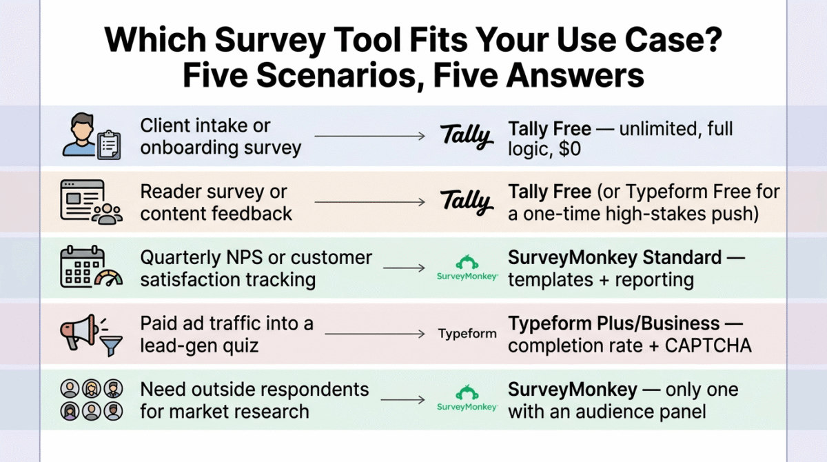 Decision guide matching five survey use cases to their recommended tool: client intake surveys to Tally free, reader surveys to Tally or Typeform free, quarterly NPS tracking to SurveyMonkey Standard, paid ad lead-gen quizzes to Typeform Plus or Business, and market research needing outside respondents to SurveyMonkey's audience panel.
