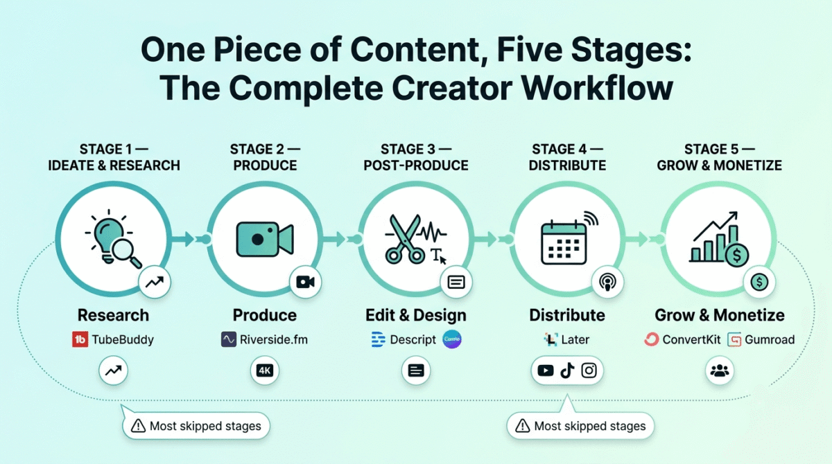 Best Tools for Content Creators in 2026, Five-stage content creator workflow diagram showing Research with TubeBuddy, Produce with Riverside.fm, Edit and Design with Descript and Canva, Distribute with Later across YouTube, TikTok, and Instagram, and Grow and Monetize with ConvertKit and Gumroad, connected along a single horizontal pathway.
