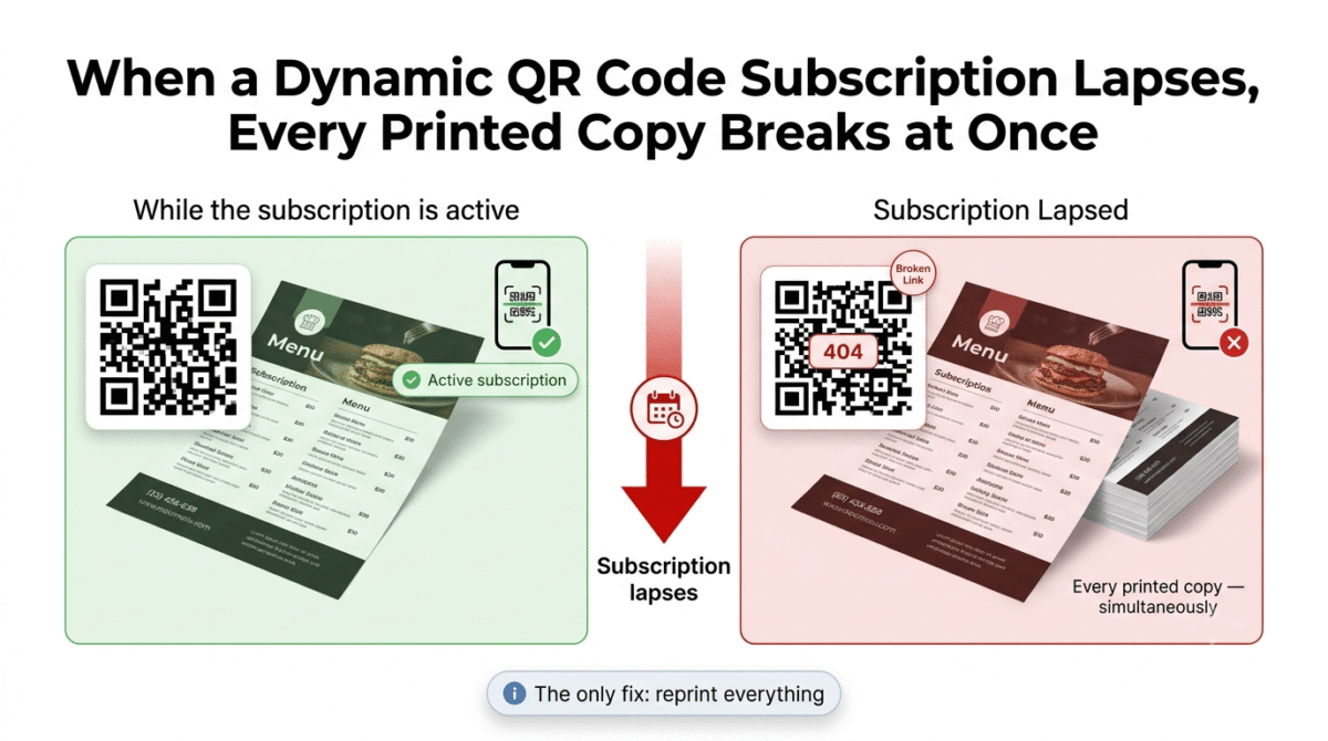 QR Code Monkey vs Uniqode vs Bitly, Before and after illustration showing a printed flyer with a working, scannable QR code while a subscription is active on the left, versus the identical flyer with a broken, unscannable QR code showing a link error after the subscription lapses on the right, affecting every printed copy simultaneously.