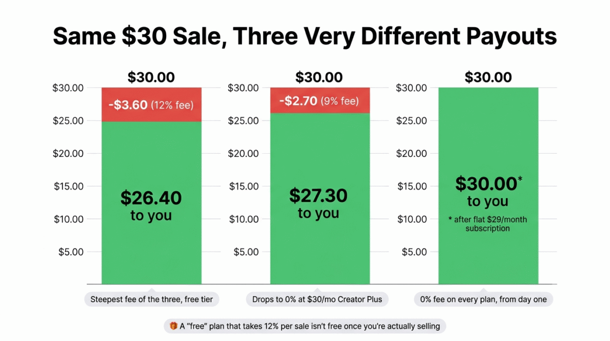 Linktree vs Beacons vs Stan Store, Real cost breakdown of a $30 digital product sale showing Linktree's free tier 12% fee leaving $26.40, Beacons' 9% fee leaving $27.30, and Stan Store's 0% transaction fee leaving the full $30.00 per sale after its flat monthly subscription.
