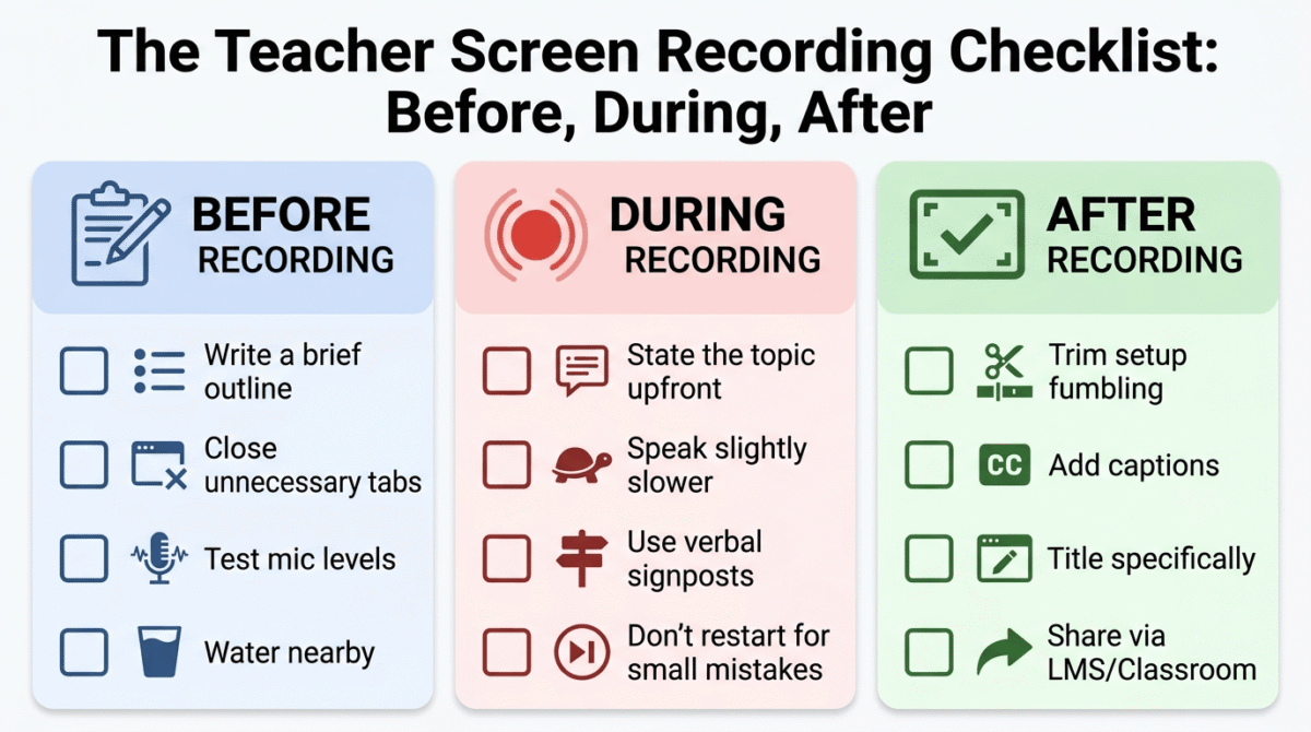 Three-phase teacher screen recording checklist showing Before Recording steps (write an outline, close tabs, test microphone, keep water nearby), During Recording steps (state the topic upfront, speak slower, use verbal signposts, don't restart for small mistakes), and After Recording steps (trim setup fumbling, add captions, title specifically, share via LMS).