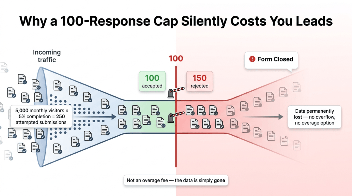 Typeform vs JotForm vs Google Forms,
Data loss funnel showing 250 attempted form submissions from a trafficked blog post hitting Typeform's 100-response monthly cap, with 100 submissions accepted and 150 silently rejected and permanently lost once the form closes, with no overflow or overage option.