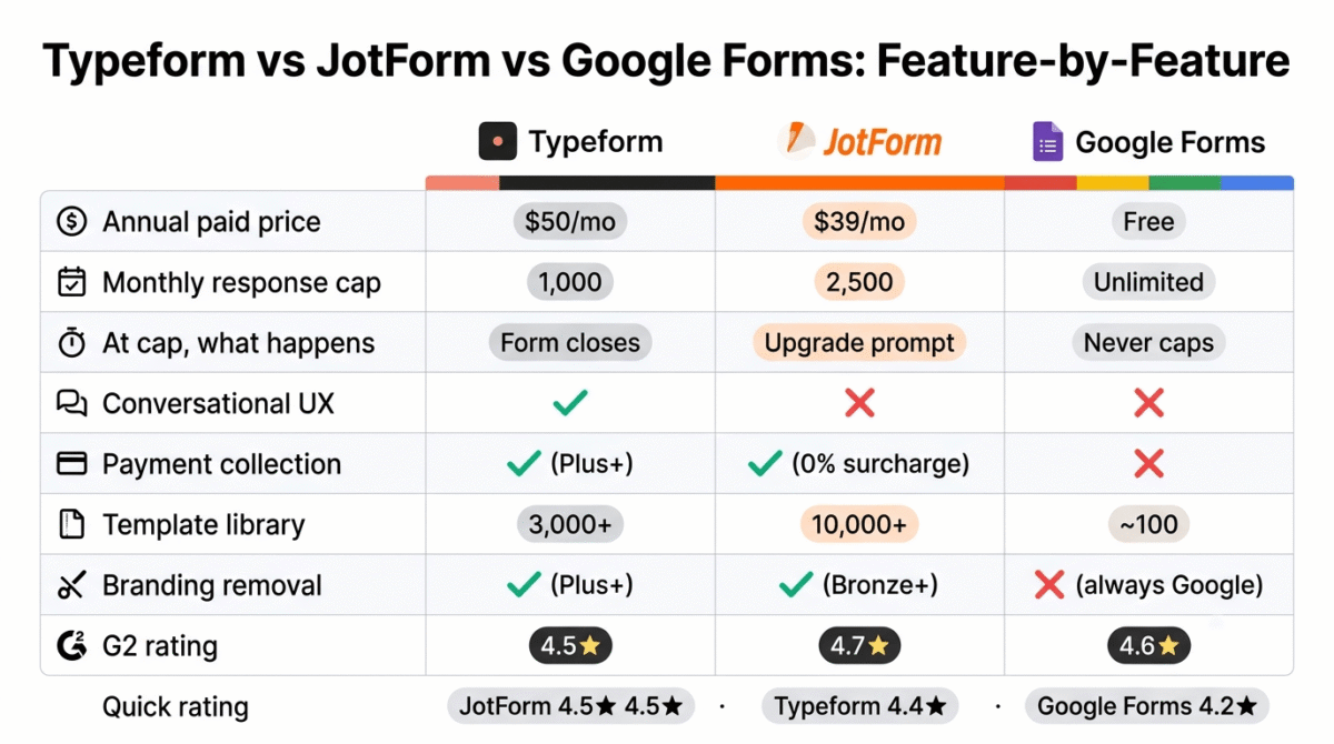 Feature comparison grid for Typeform, JotForm, and Google Forms showing annual paid price, monthly response cap, cap behavior, conversational UX, payment collection, template library size, branding removal, and G2 rating across all three form builder platforms.