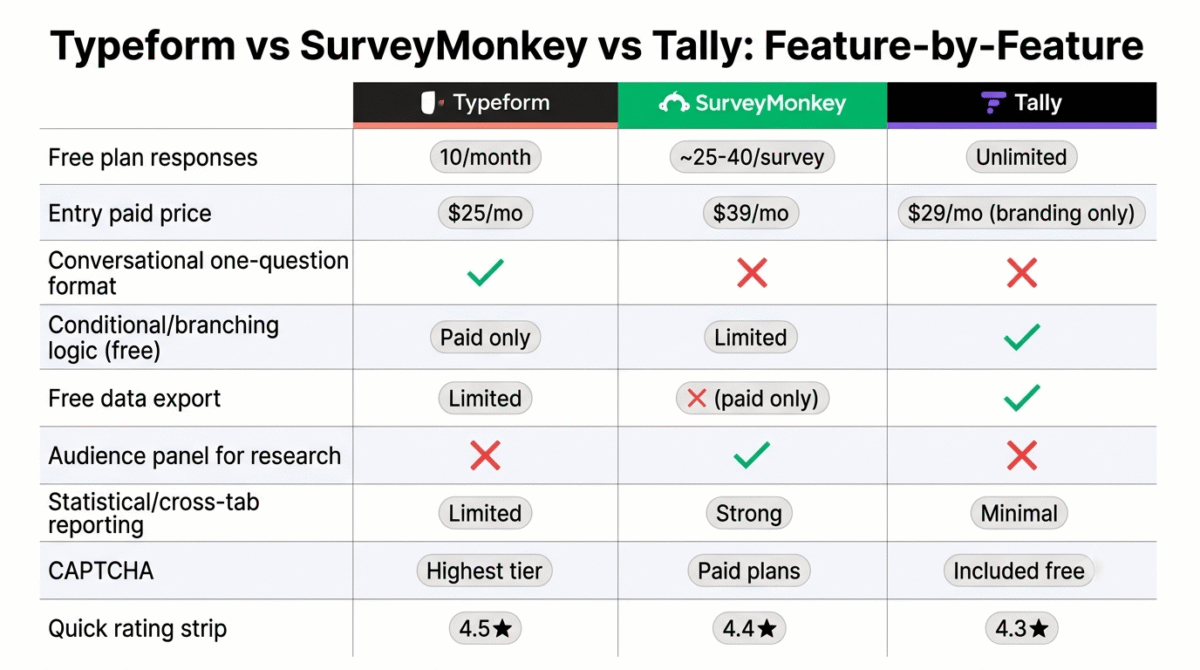 Feature comparison grid for Typeform, SurveyMonkey, and Tally showing free plan response limits, entry paid price, conversational one-question format, conditional logic on free plans, free data export, audience panel access, statistical reporting depth, and CAPTCHA availability across all three survey tools.