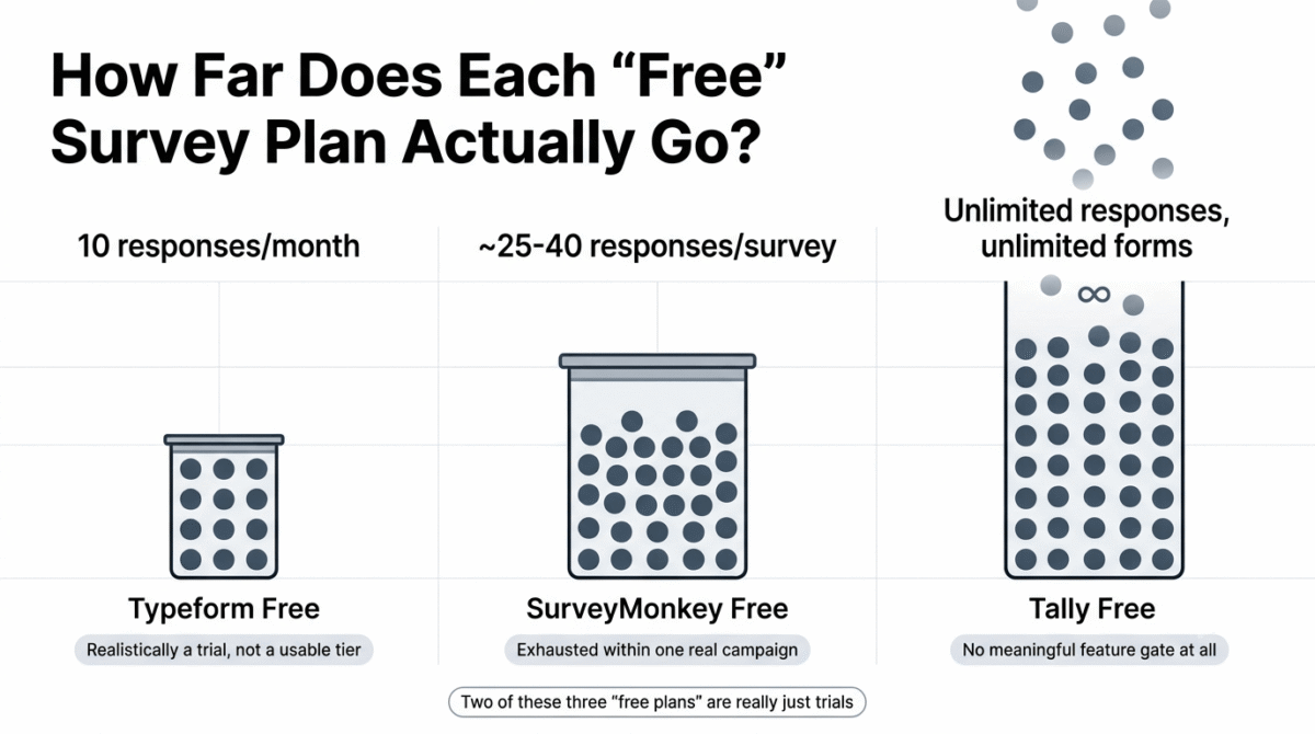 Typeform vs SurveyMonkey vs Tally, Free plan limits comparison showing Typeform's free tier capped at exactly 10 responses per month in a small filled container, SurveyMonkey's free tier capped at roughly 25 to 40 responses per survey in a taller filled container, and Tally's free tier shown breaking through the container ceiling entirely with an infinity symbol representing unlimited responses.