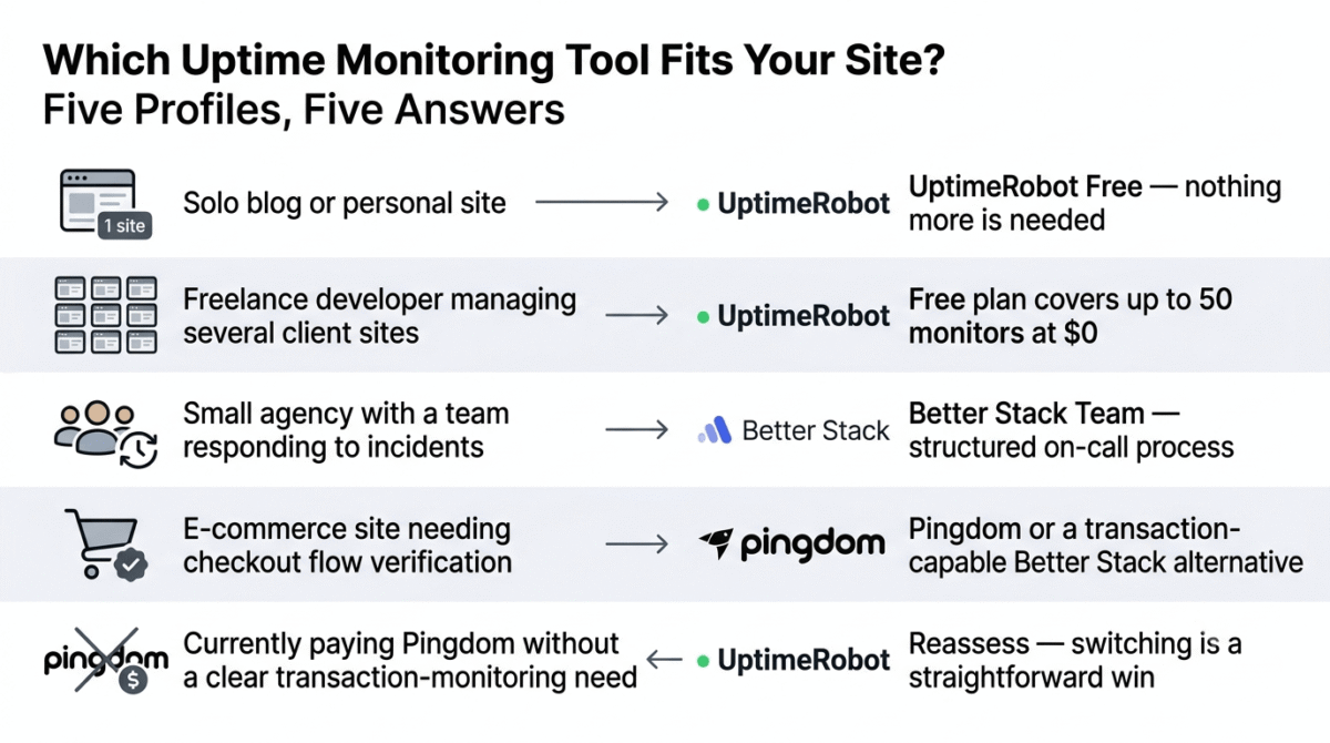 Decision guide matching five site types to their recommended uptime monitoring tool: solo blogs to UptimeRobot free, freelance developers managing several client sites to UptimeRobot's 50-monitor free plan, small agencies responding to incidents to Better Stack Team, e-commerce sites needing checkout verification to Pingdom, and current Pingdom users without a transaction-monitoring need reassessing toward UptimeRobot.