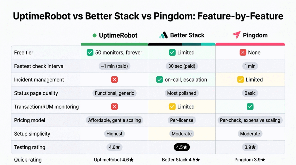 Feature comparison grid for UptimeRobot, Better Stack, and Pingdom showing free tier availability, fastest check interval, incident management, status page quality, transaction and RUM monitoring, pricing model, setup simplicity, and testing rating across all three uptime monitoring tools.