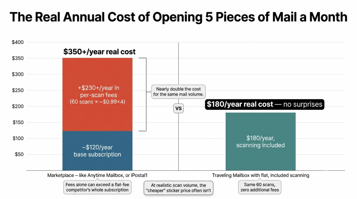 Anytime Mailbox vs iPostal1 vs Traveling Mailbox, Annual cost comparison showing a marketplace provider like Anytime Mailbox or iPostal1 reaching over $350 per year once per-scan fees for 60 annual content scans are added to the base subscription, versus Traveling Mailbox's flat $180 per year with scanning included and no additional per-item fees for the same mail volume.