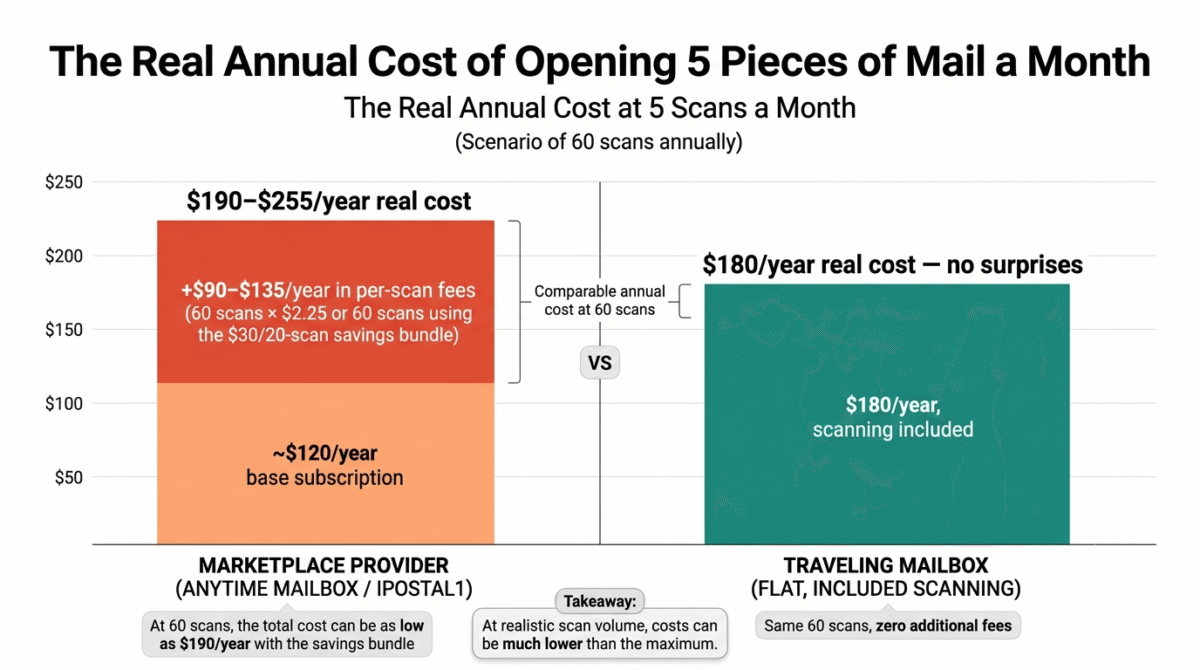  Anytime Mailbox vs iPostal1 vs Traveling Mailbox .Annual cost comparison showing a marketplace provider like Anytime Mailbox or iPostal1 costing up to about $255 per year at 60 annual content scans on a monthly plan, or as little as $190 per year using the annual plan and savings bundle, compared with Traveling Mailbox's approximately $180 per year with scanning included.